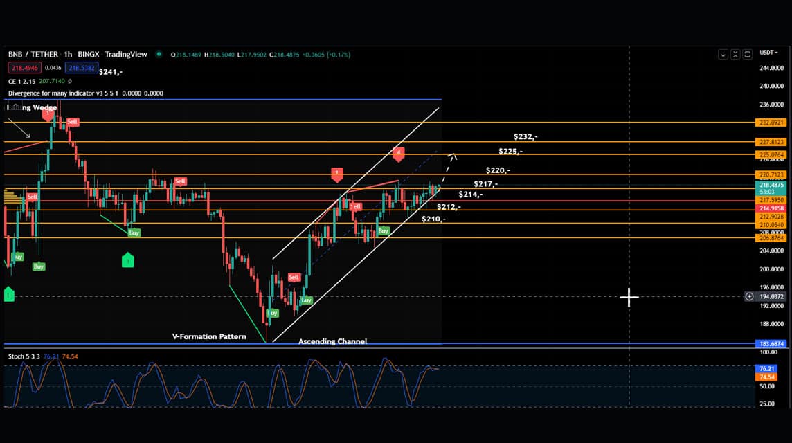 BNB 2022년 6월 21일