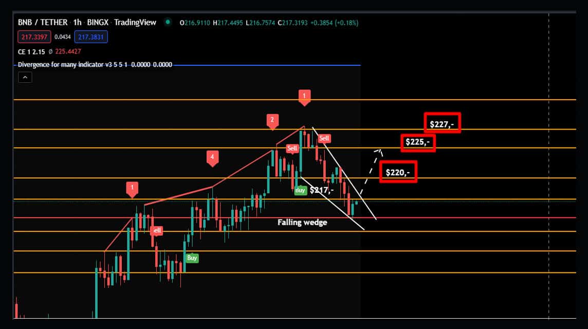 BNB analysis June 22, 2022