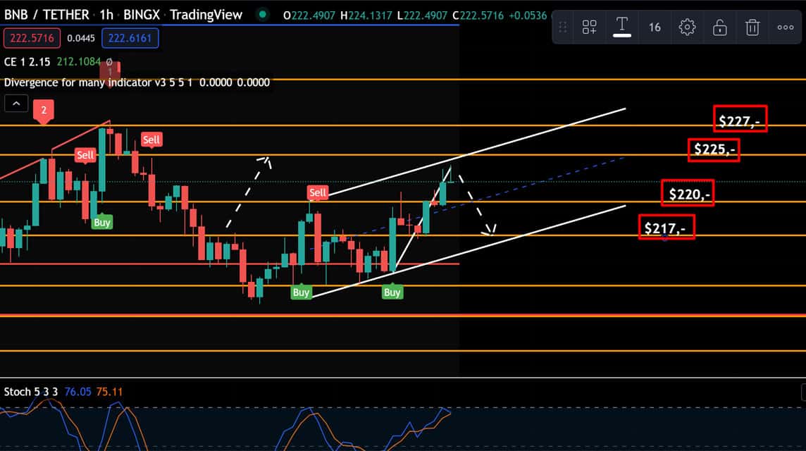 BNB-Analyse 23. Juni 2022