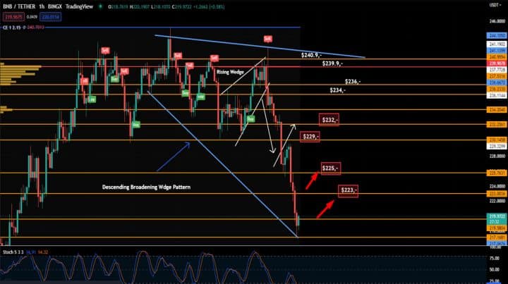 Analisa BNB dan BTC Rabu 29 Juni 2022