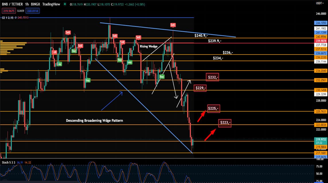 BNB-Analyse 29. Juni 2022