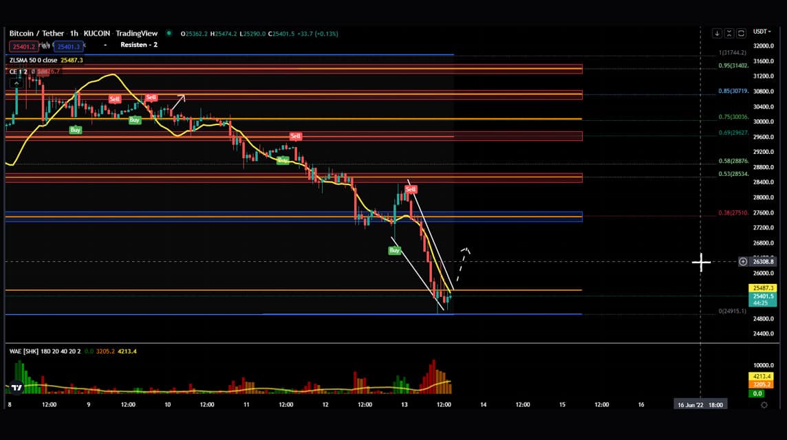 BTC 13 Juni 2022 oke