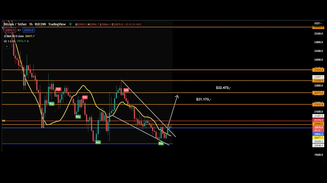 Analisa BTC 17 Juni 2022