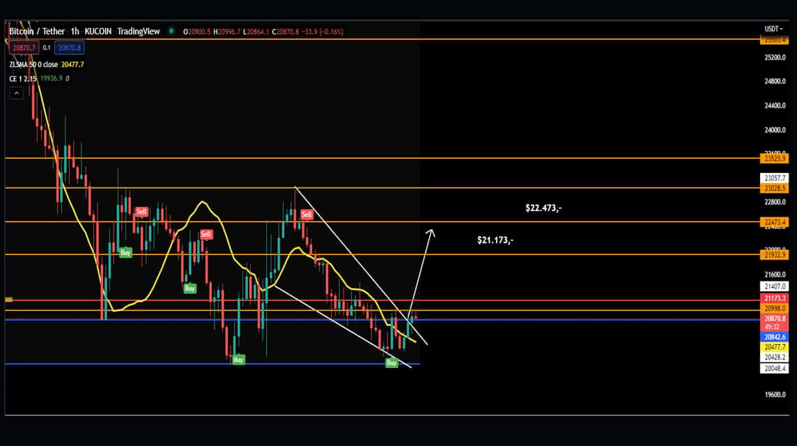 BTC 21. Juni 2022