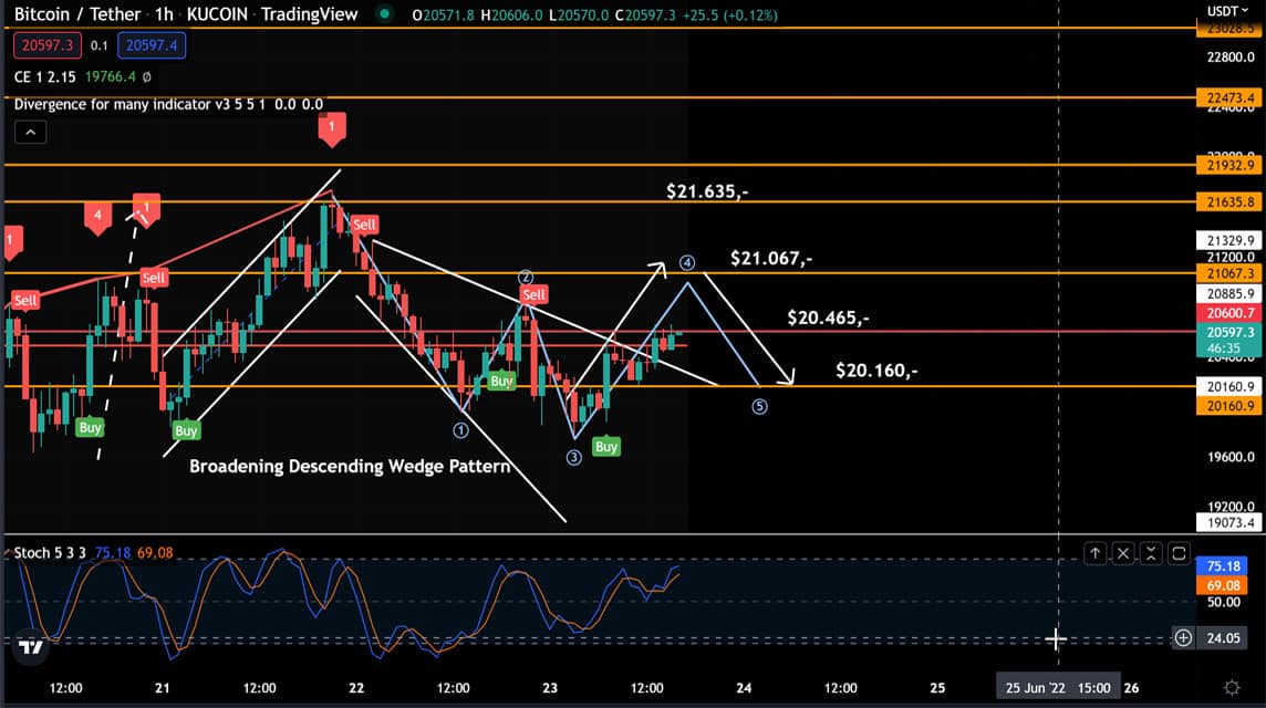 BTC-Analyse 23. Juni 2022