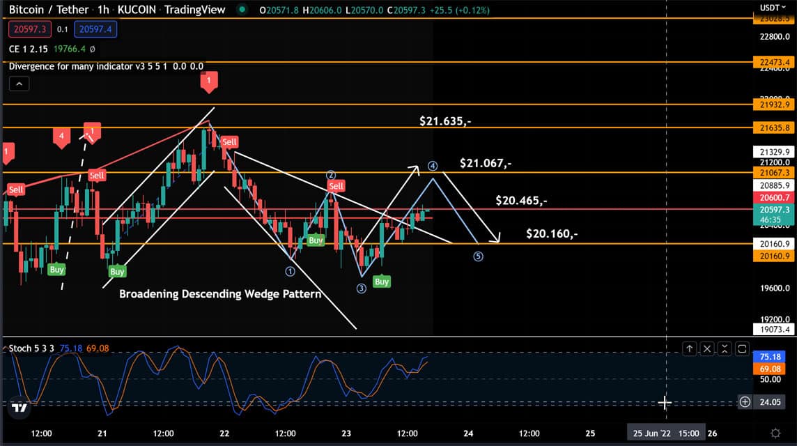 Analisa BTC 24 Juni 2022