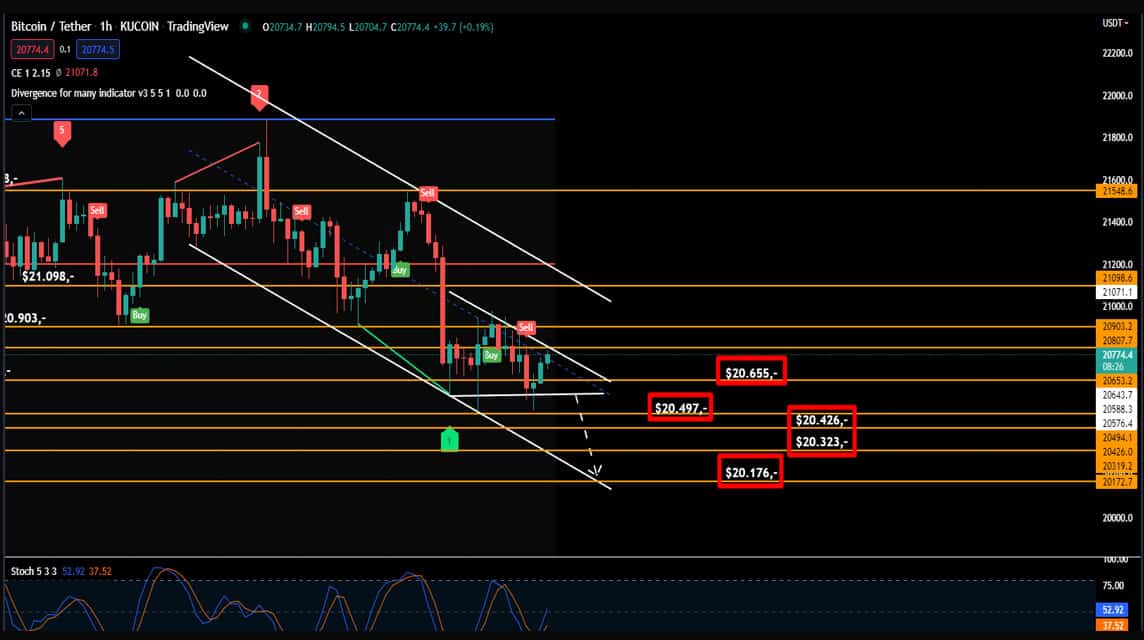 Analisa BNB dan BTC 28 Juni