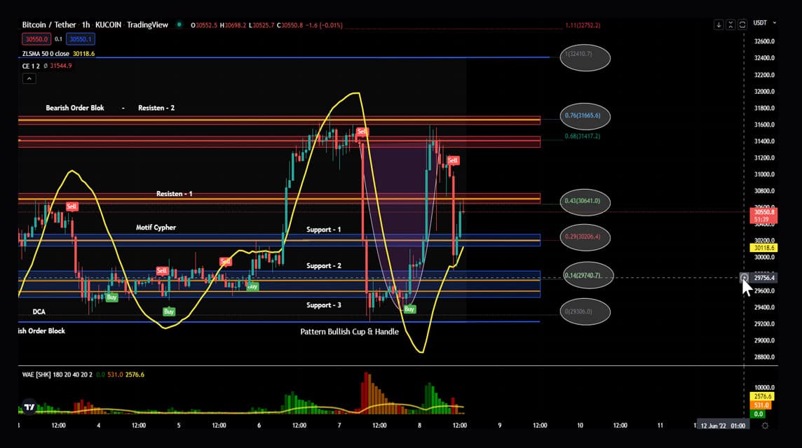 Analisa BTC 8 Juni 2022