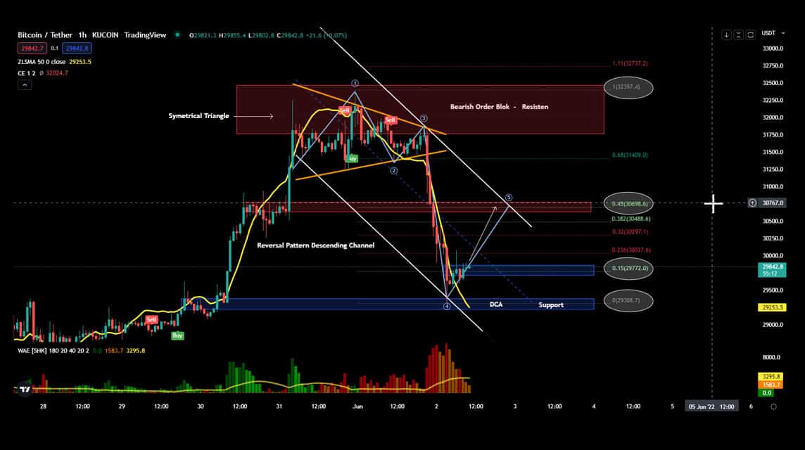 BTC-Analyse 2. Juni 2022 