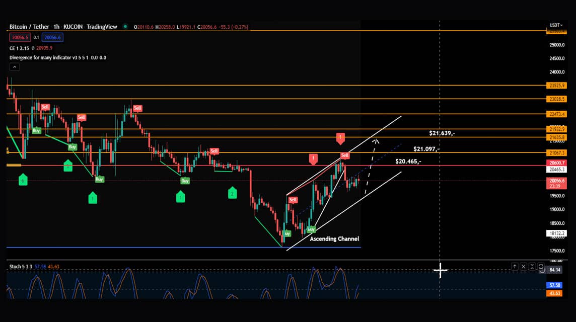 Analisa BTC 20 Juni 2022