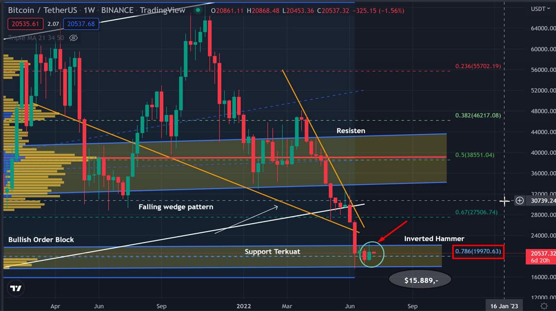 BTC-Analyse 11. Juli 2022