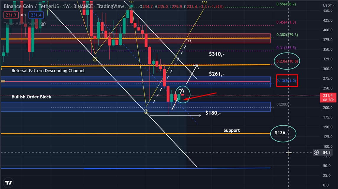 BNB-Analyse 11. Juli 2022