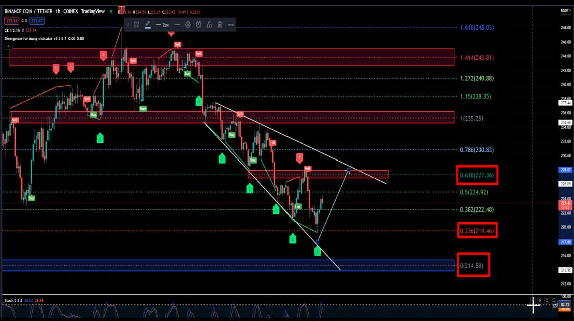 BNB analysis July 13, 2022