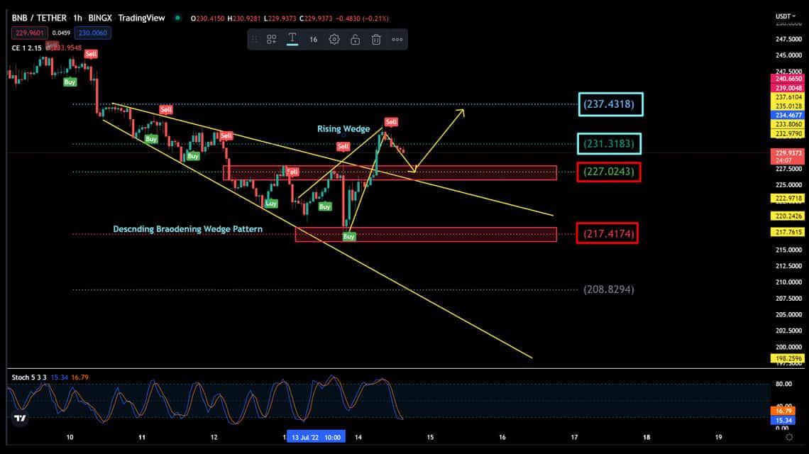 BNB predictions