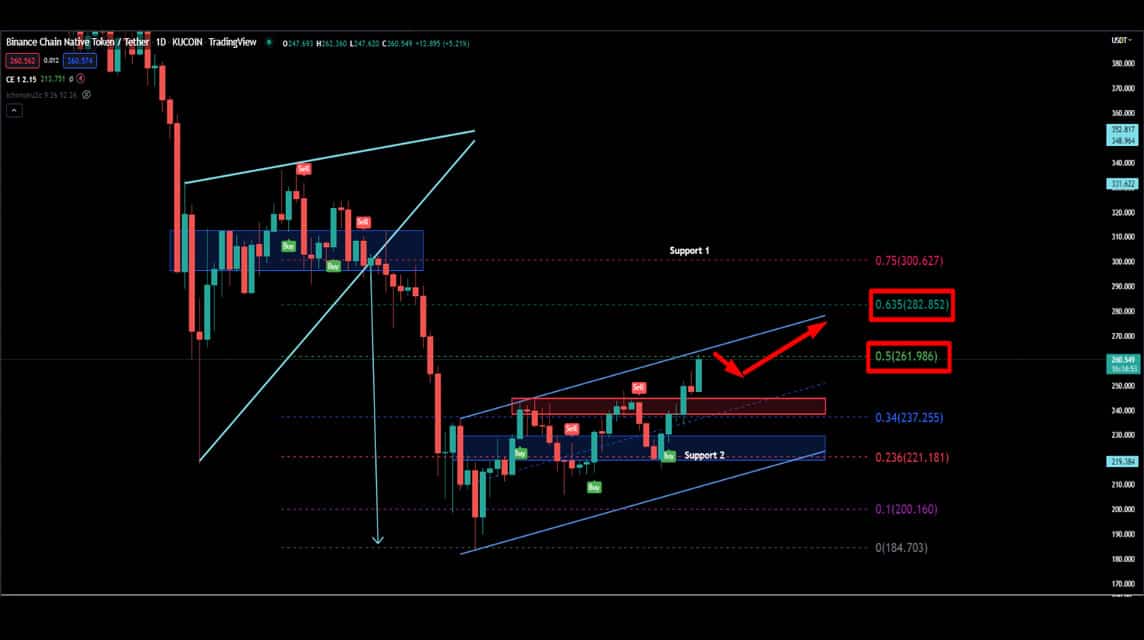 BNB Prediction 18 Jul 2022