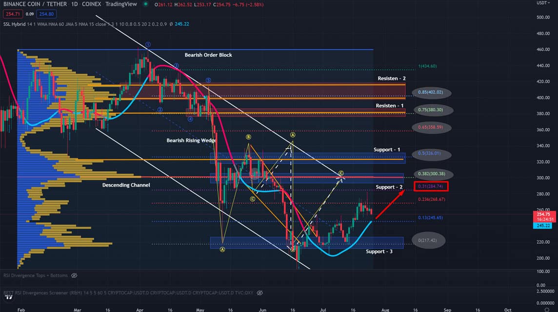 2022년 7월 25일 암호화 예측