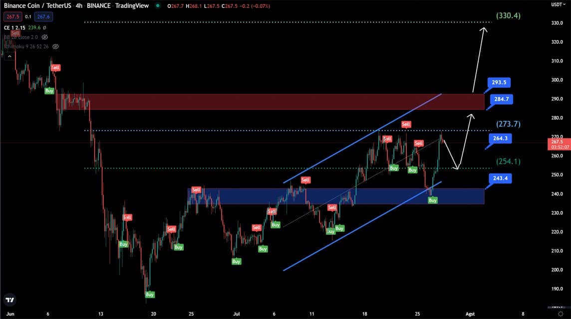 BNB-Analyse 28. Juli 2022