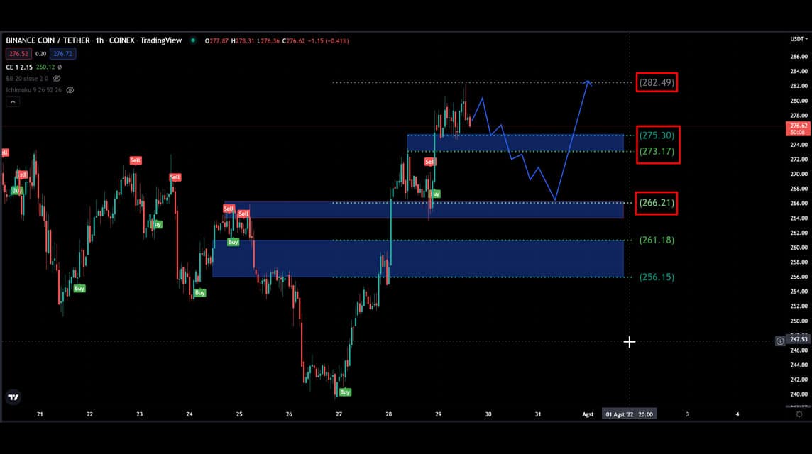 BNB Prediction July 29, 2022