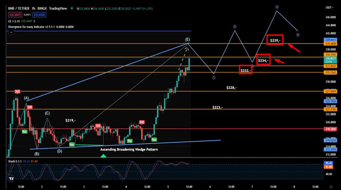 BNB 2022년 7월 5일