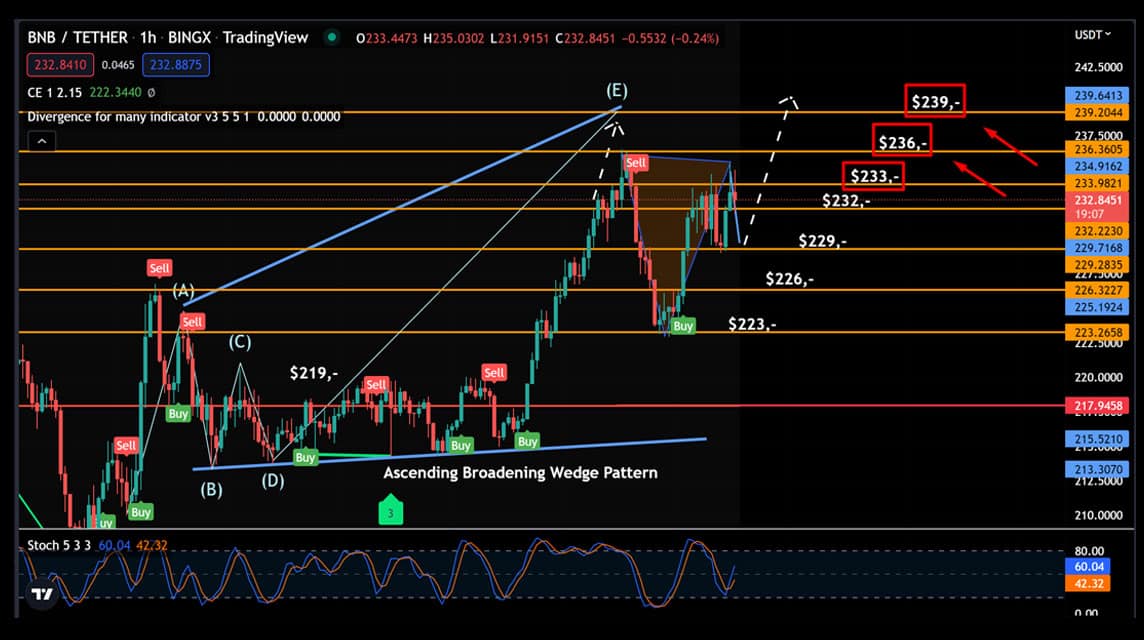 BNB 2022년 7월 6일