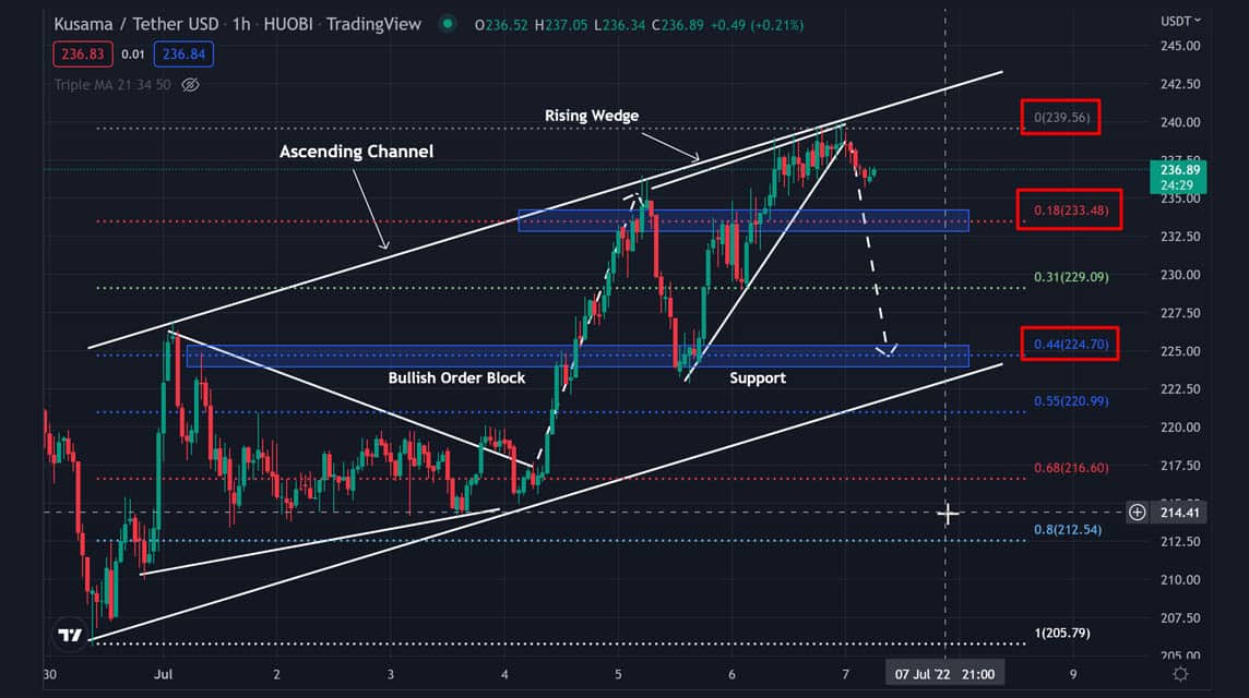 BNB/USDT分析