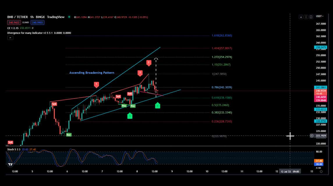 BNB 2022년 7월 8일