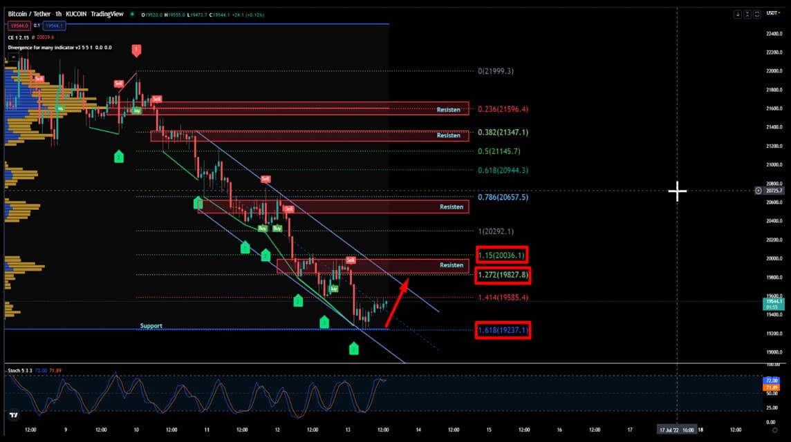 BTC analysis July 13, 2022