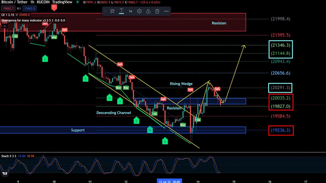 BTC analysis July 14, 2022