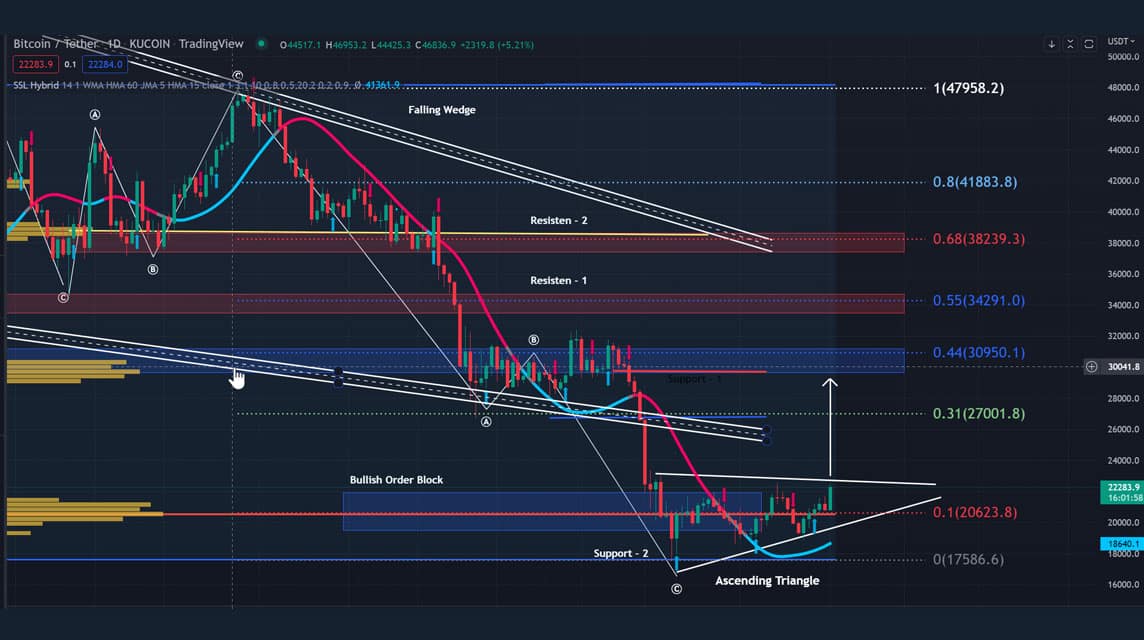 BTC Prediction July 18, 2022