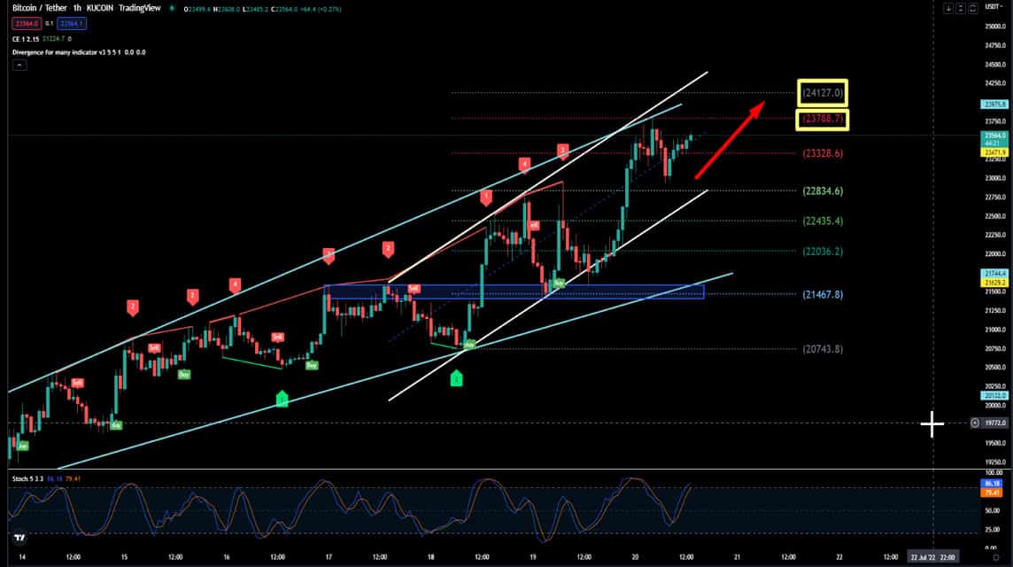 BTC July 20, 2022