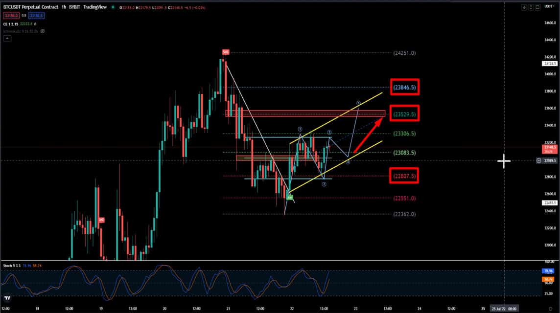 Analisa BTC 22 Juli 2022