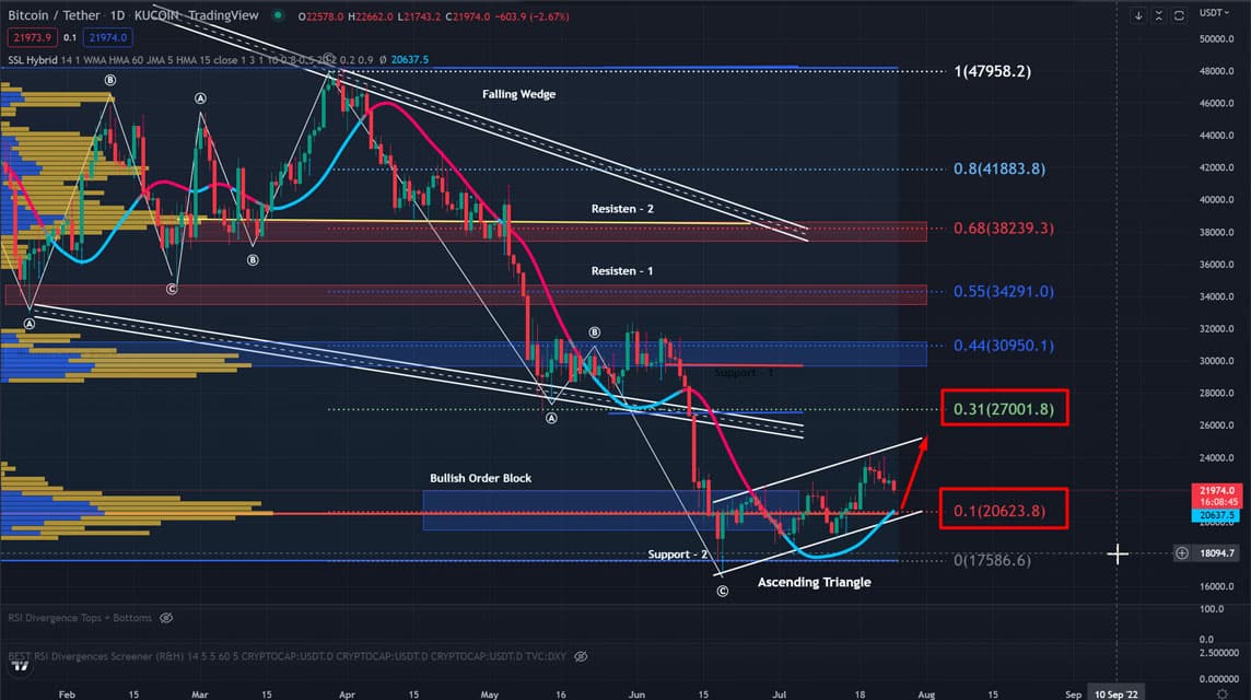 2022년 7월 25일 암호화 예측