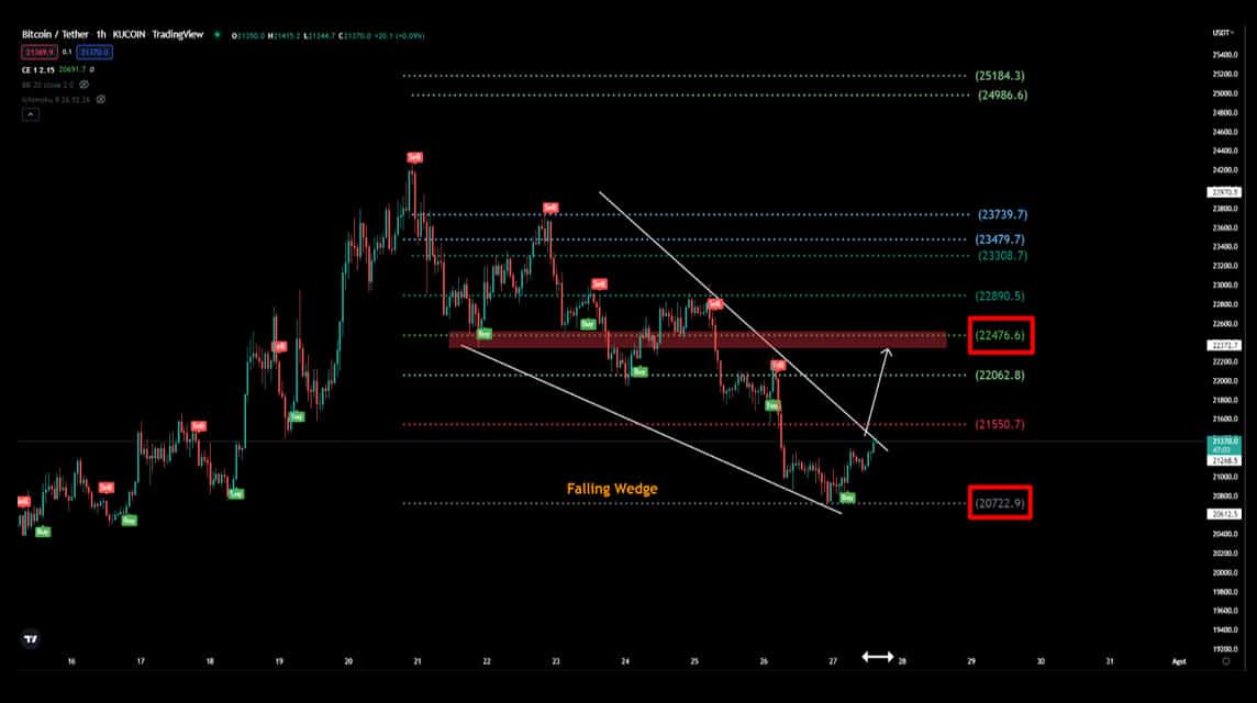 Analisa BTC 27 Juli 2022