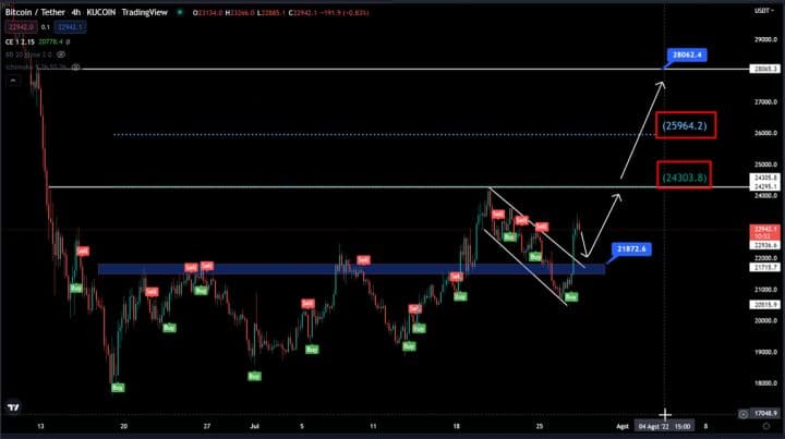 BNB- und BTC-Analyse Donnerstag, 28. Juli 2022