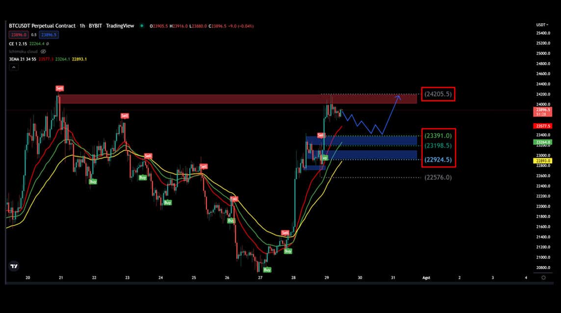 BTC prediction 29 july 2022