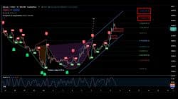 Analisa BNB dan BTC Jumat 8 Juli 2022