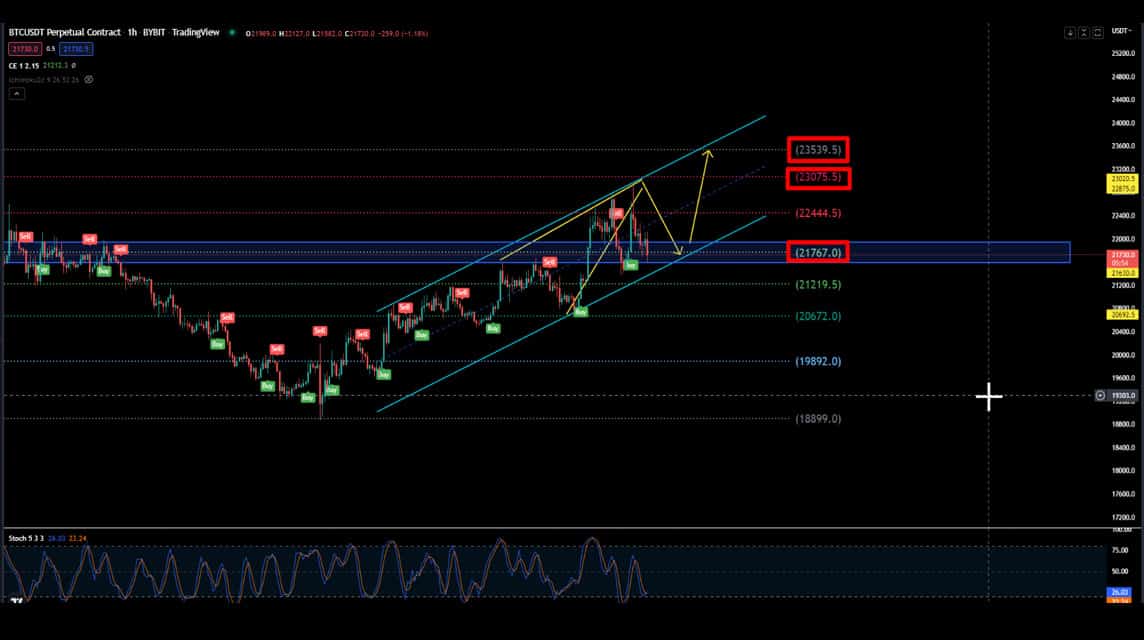 BTC-Vorhersage vom 19. Juli 2022