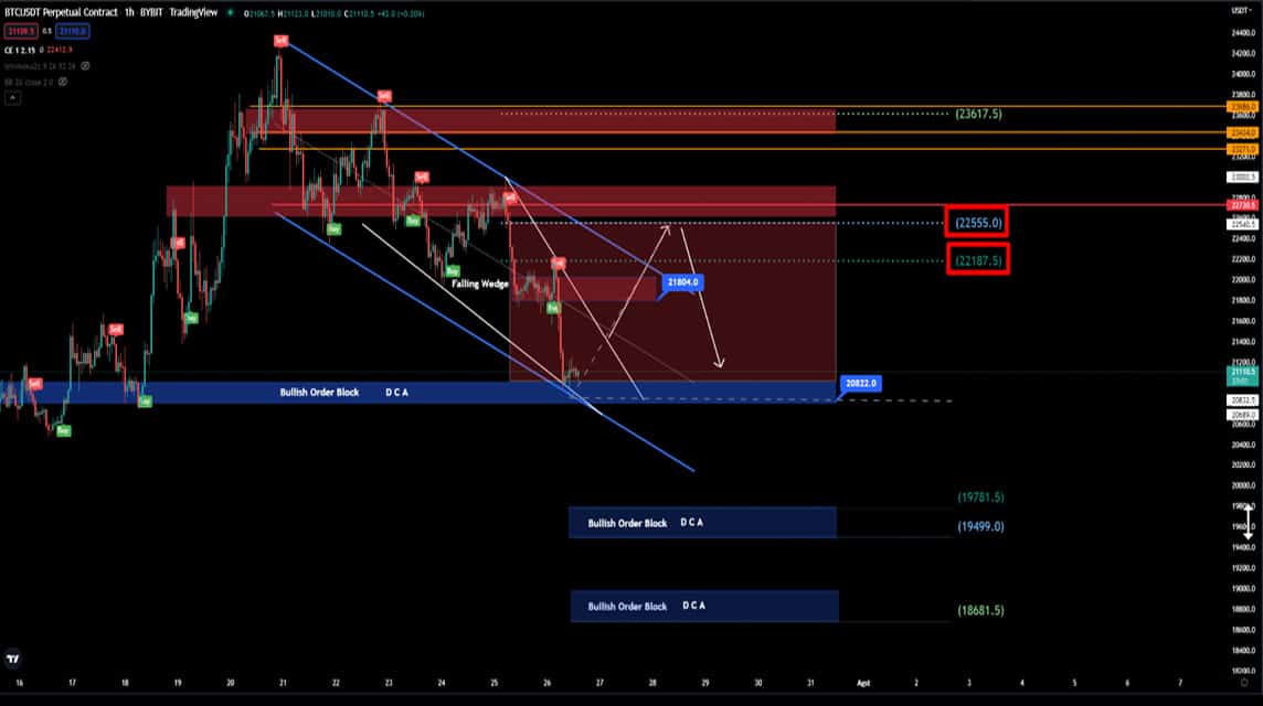 BTC-Vorhersagen