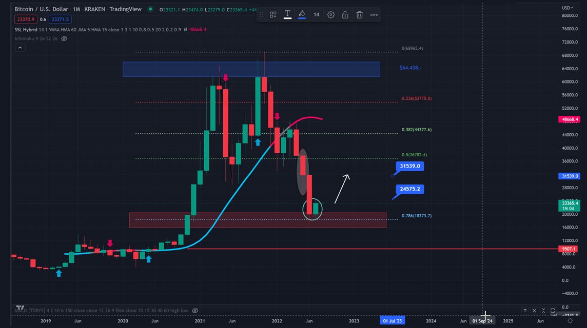 Analisa Bitcoin 1 Agustus 2022