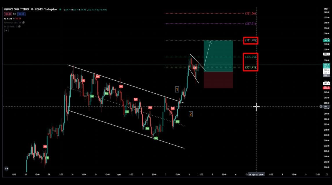 BNB 분석 2022년 8월 4일