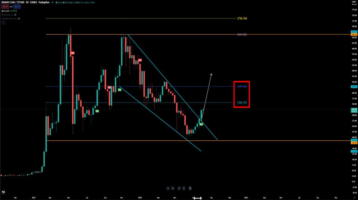 BNB-Analyse