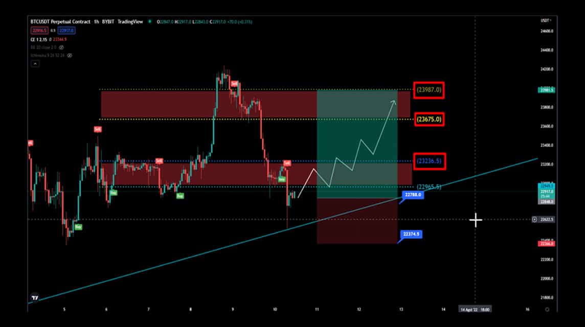 BTC 분석 2022년 8월 10일