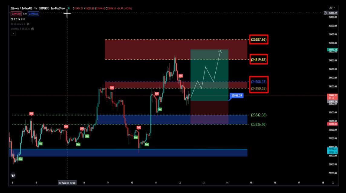 BTC August 12, 2022