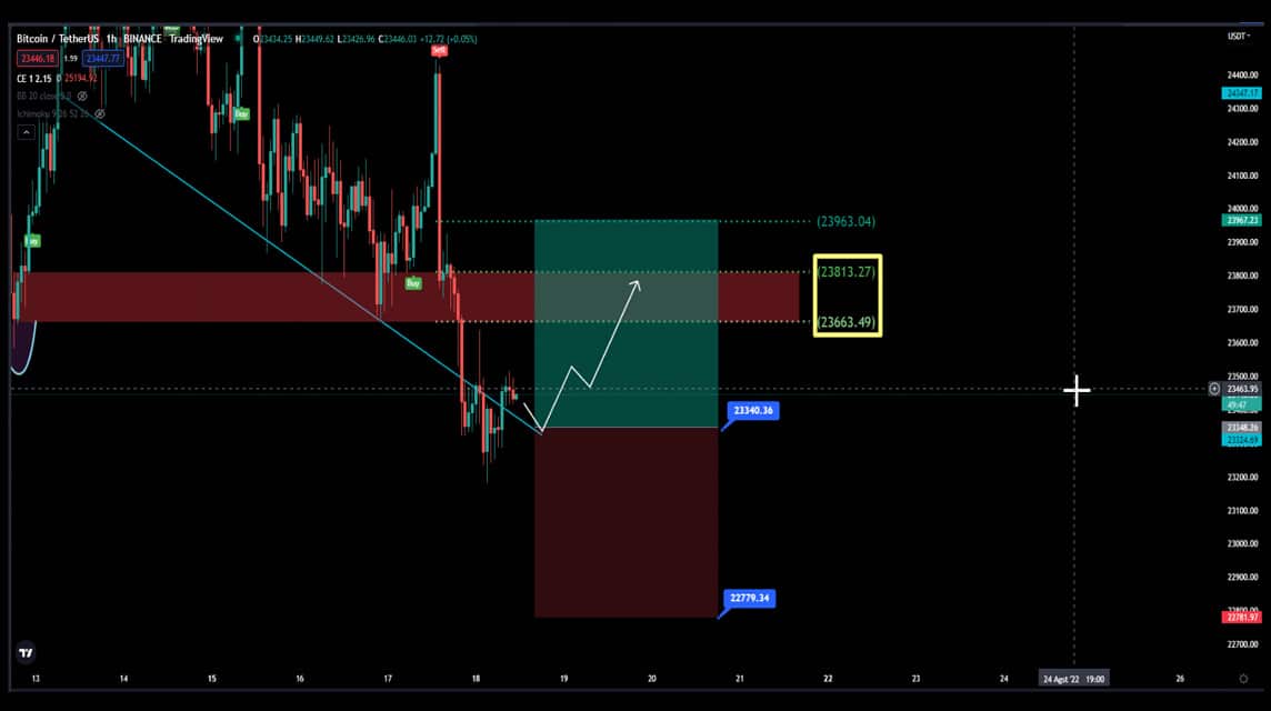 Analisa BNB 18 Agustus 2022