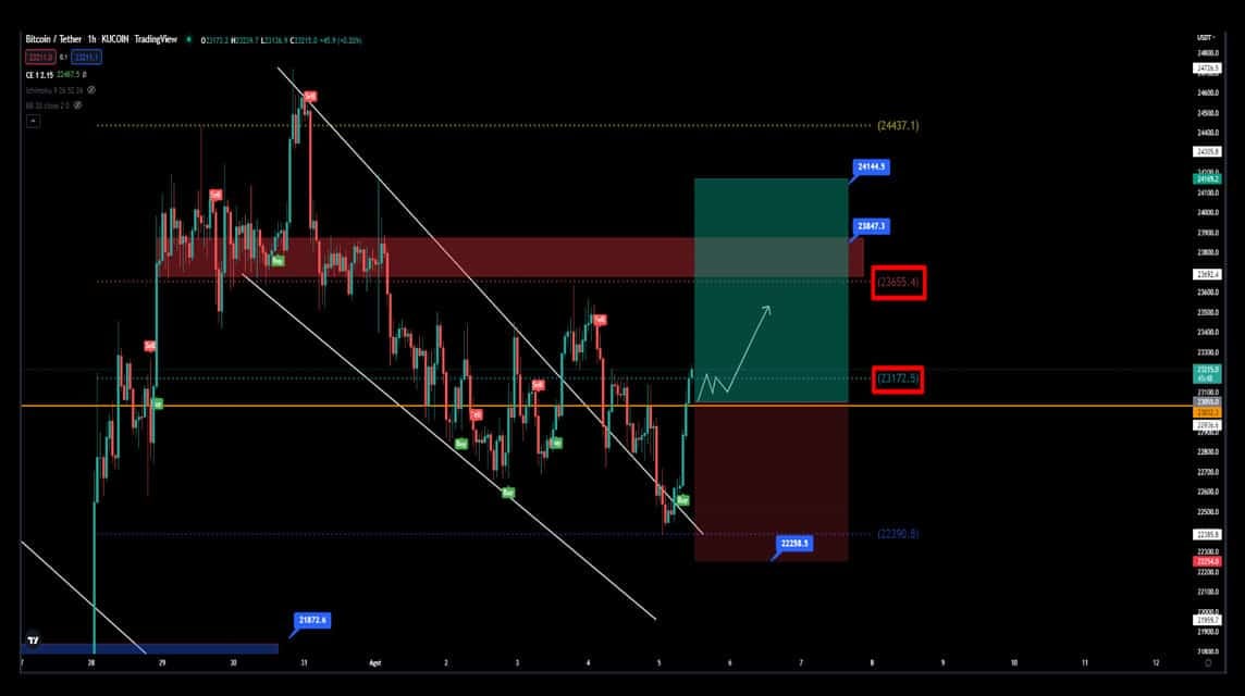 BTC 분석 2022년 8월 25일