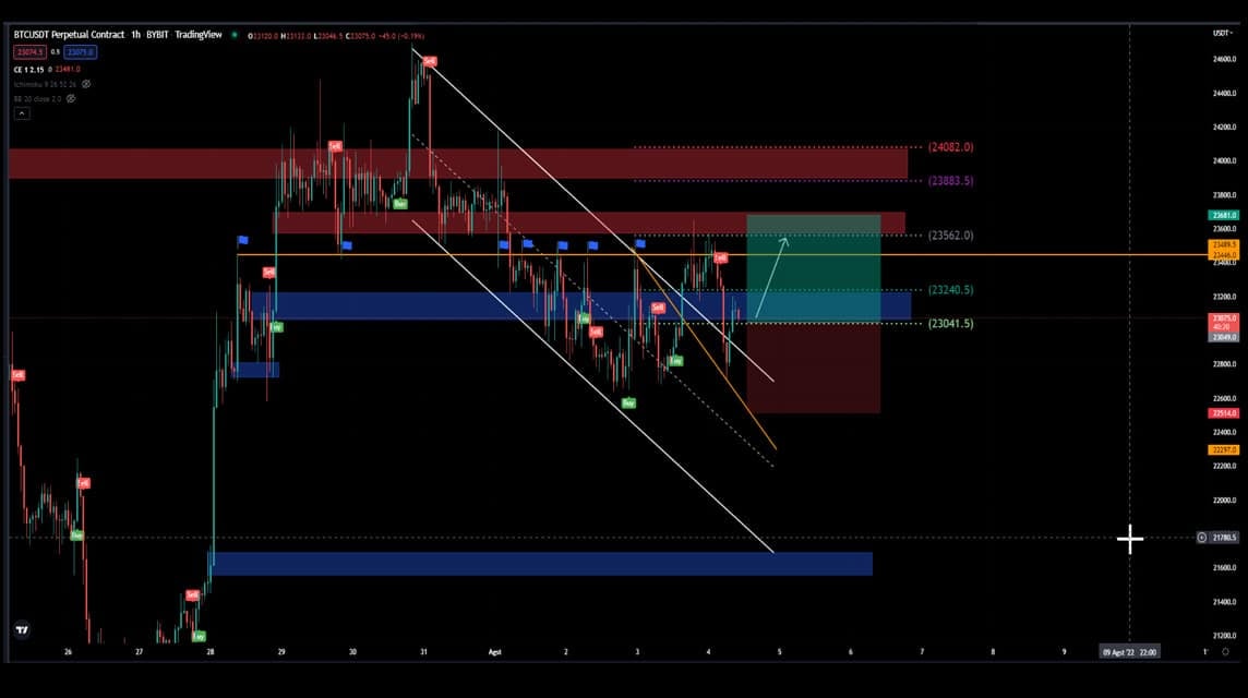 BTC 분석 2022년 8월 4일