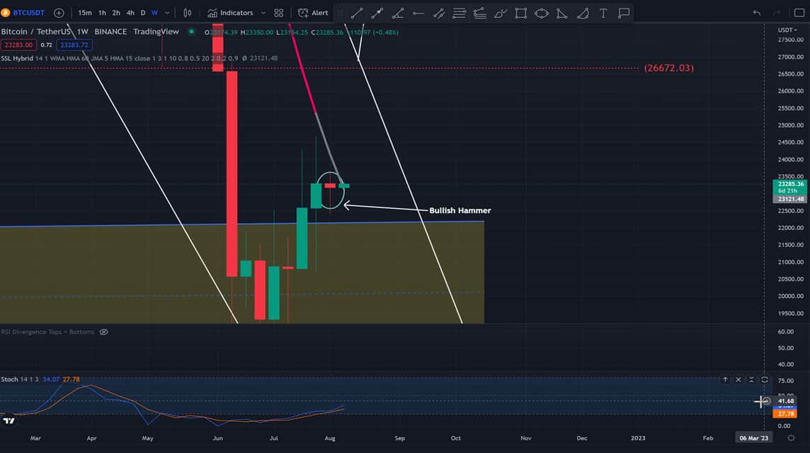 BTC 분석 2022년 8월 8일