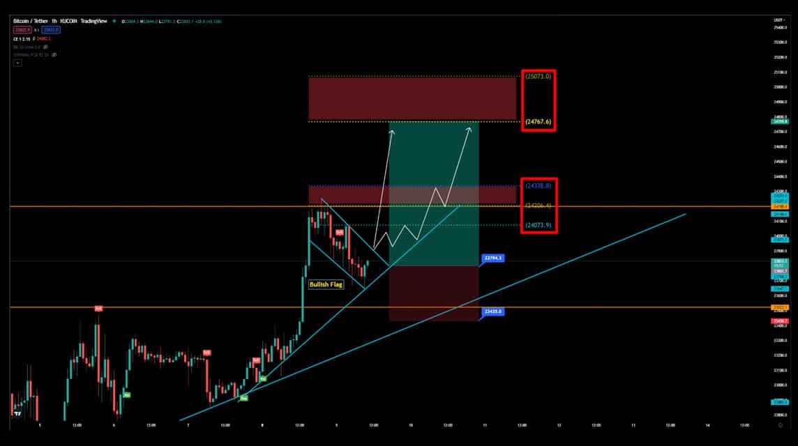 Analisa BTC 9 Agustus 2022