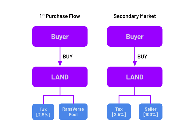 LAND 구매 흐름