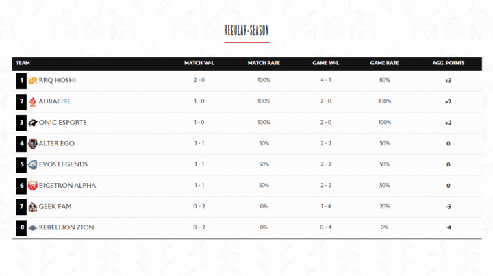 MPL S10 Week 1結果、RRQランク1位！